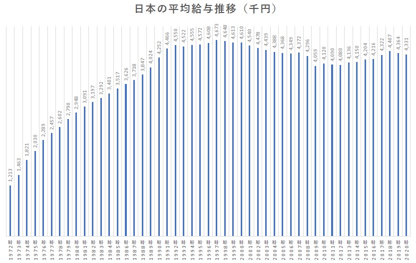 国税庁の民間給与実態統計調査結果に基づく日本の平均給与推移のグラフ