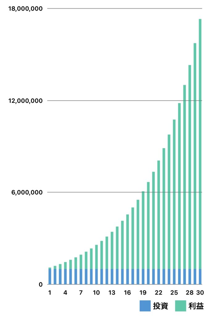 ビットレンディングに100万円を30年間運用した場合のグラフ
