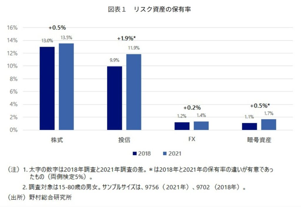 日本の仮想通貨（暗号資産）の保有率